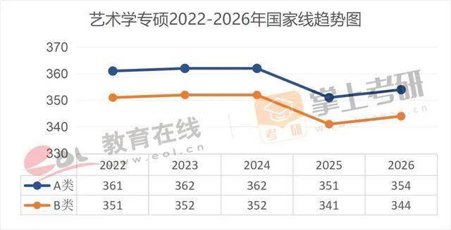近5年（22–26）考研國家線趨勢圖，出爐！