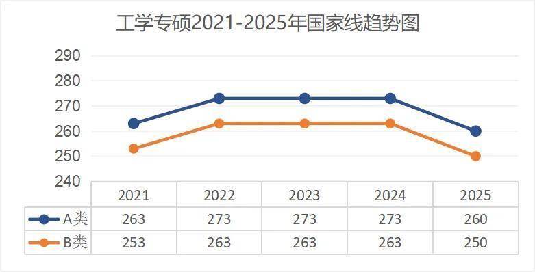 考研出分！近5年國家線趨勢解析