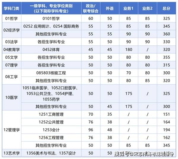 西安交通大學2026考研分數線一覽表（含2025西安交大複試線）