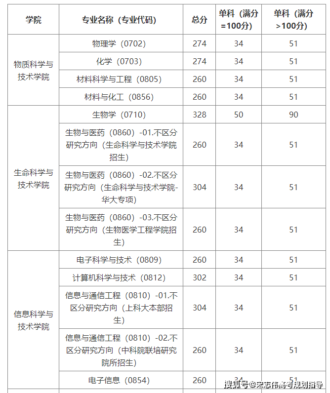 上海科技大學2026考研分數線一覽表（含2025年複試線）