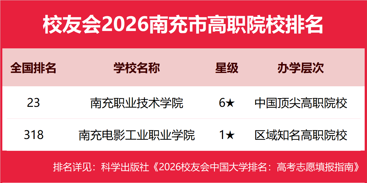 校友會2026南充市民辦大學排名，西南交通大學希望學院前二
