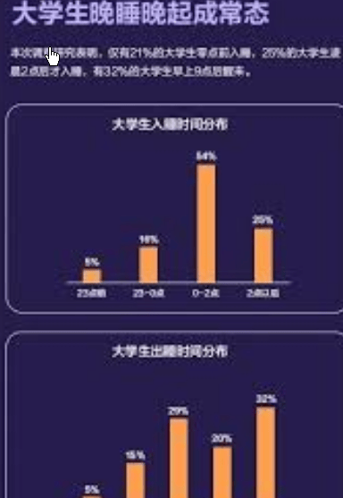 原創僅21%大學生零點前入睡，超課時、校園霸凌等現象，並進一步加強學校供餐和教材訂購整治工作