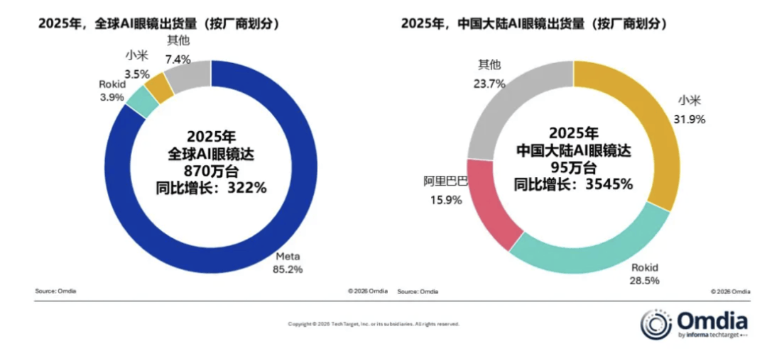 【穿戴】小米第一？最新AI眼鏡市場出貨量排名出爐
