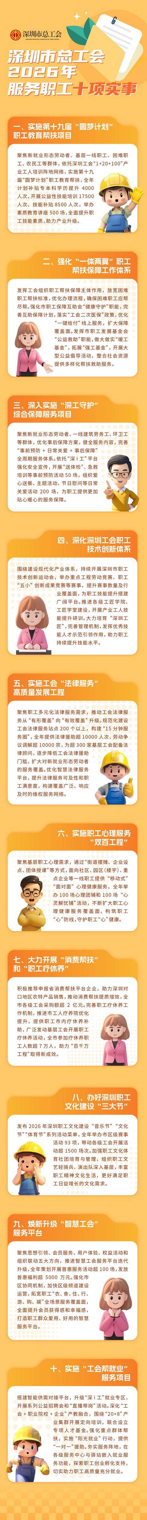 深圳市總工會發布2026年服務職工十項實事 涵蓋技能提升、幫扶保障、法律服務、心理健康、文化生活、就業服務多維度
