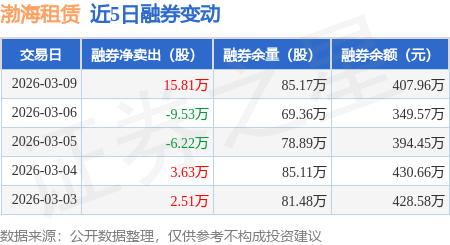 渤海租賃：3月9日融券賣出21.77萬股，融資融券餘額12.21億元