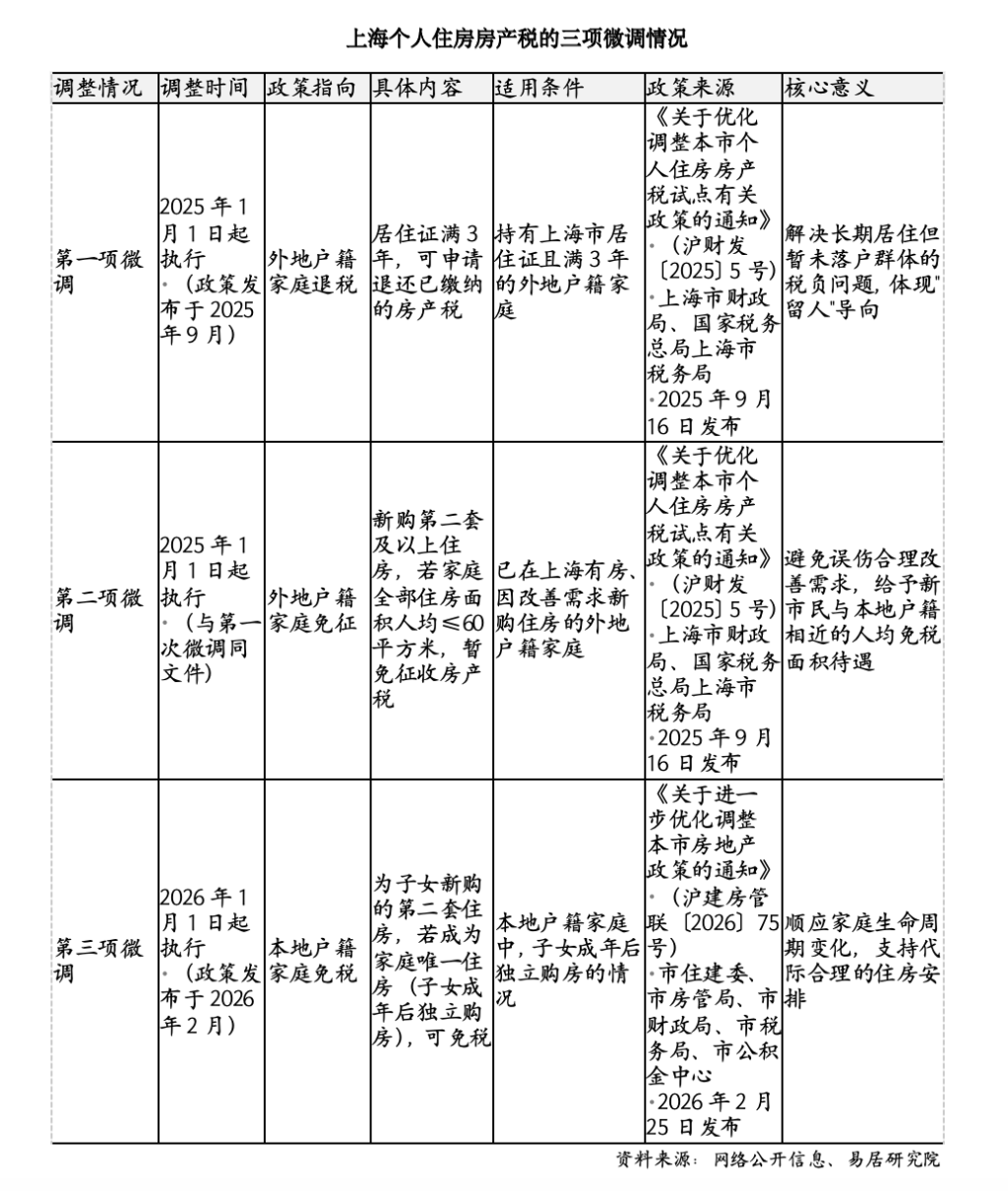上海新一年度個人住房房產稅應稅房價分界線公佈