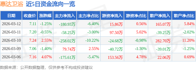 股票行情快報：惠達衛浴（603385）3月12日主力資金淨賣出180.93萬元