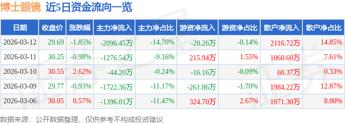 股票行情快報：博士眼鏡（300622）3月12日主力資金淨賣出2096.45萬元