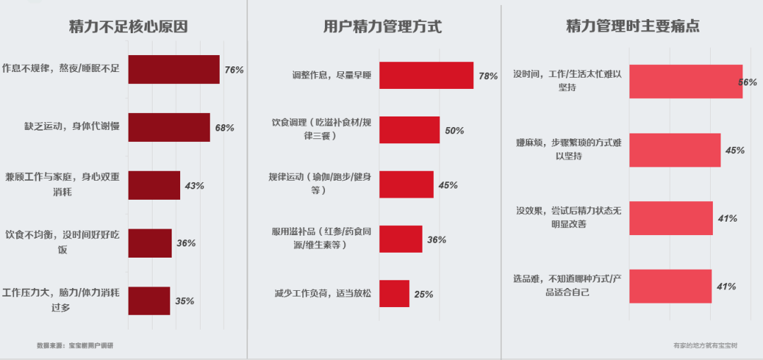 女性健康篇 | 女性精力管理需求洞察