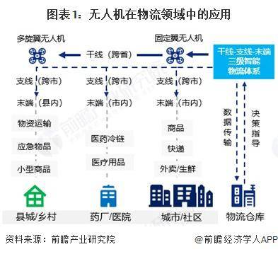 2025 年中國無人機行業物流領域應用分析 醫療物流“最後一公里”難題取得新突破