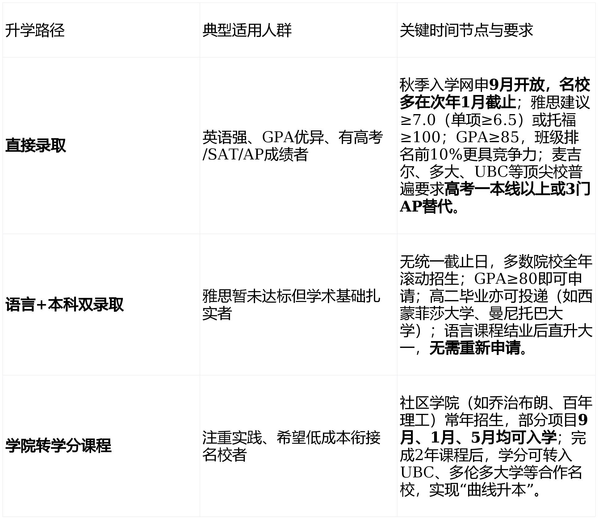 國外大學入學時間