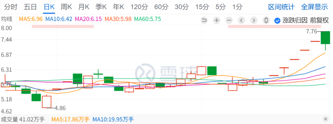 603843，“天地板”！