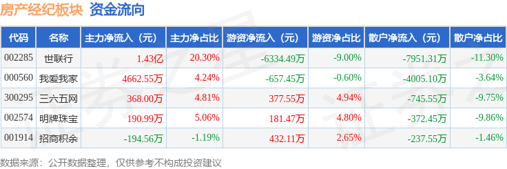 房產經紀板塊3月17日漲3.1%，世聯行領漲，主力資金淨流入1.93億元