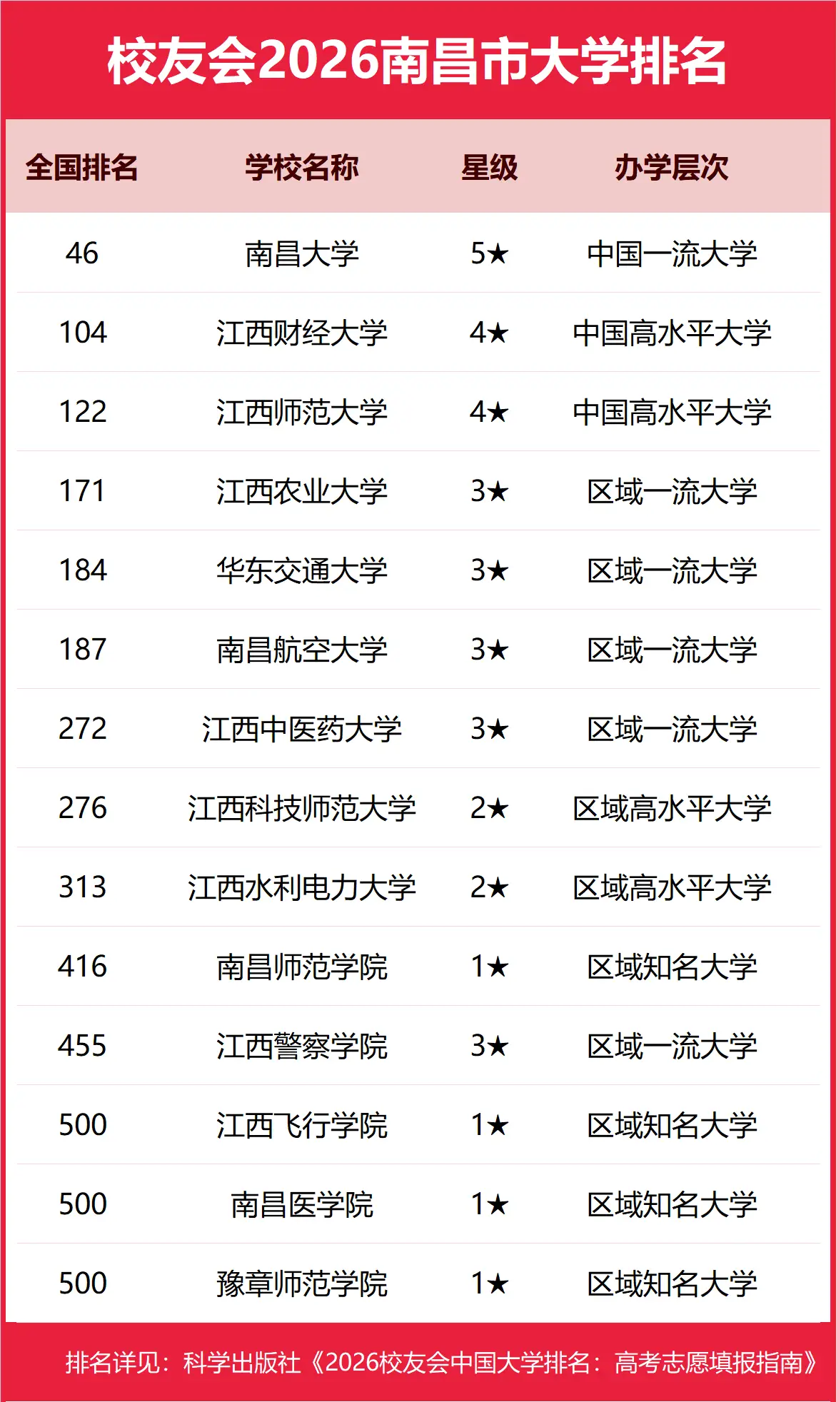 校友會2026南昌市職業技術大學排名，南昌科技職業大學、南昌職業大學、江西軟體職業技術大學前三