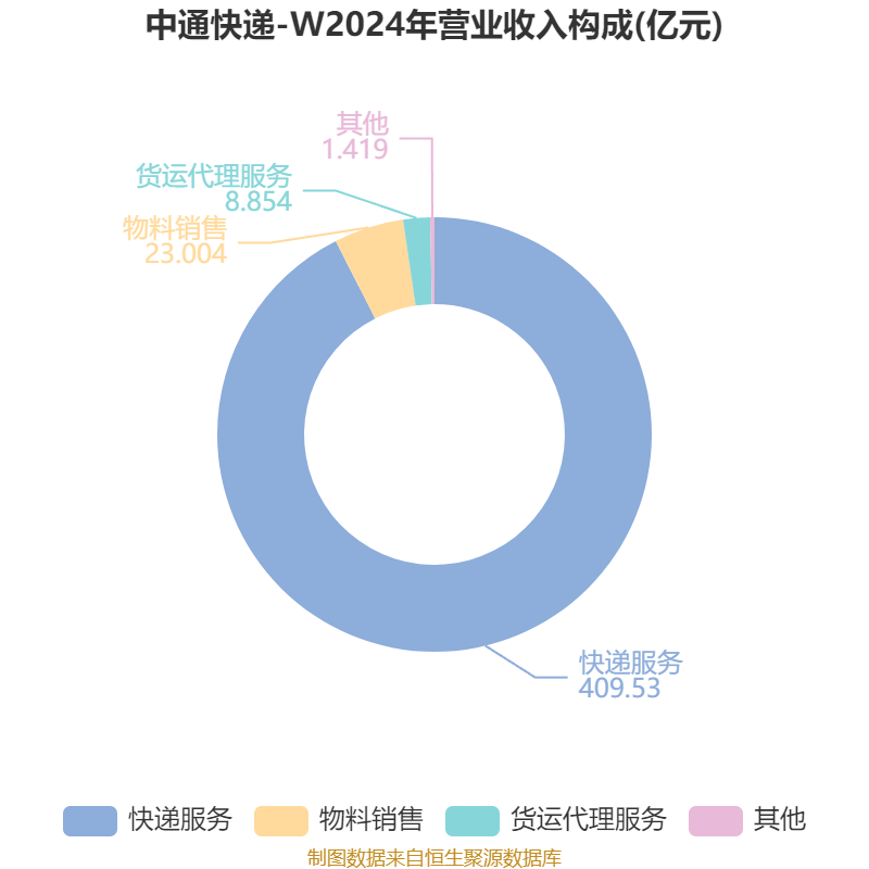 中通快遞-W：2025年淨利潤90.81億元 同比增長2.99%