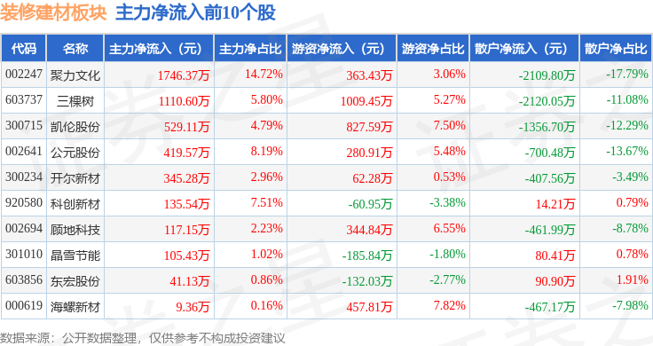 裝修建材板塊3月20日跌1.57%，雄塑科技領跌，主力資金淨流出3.06億元
