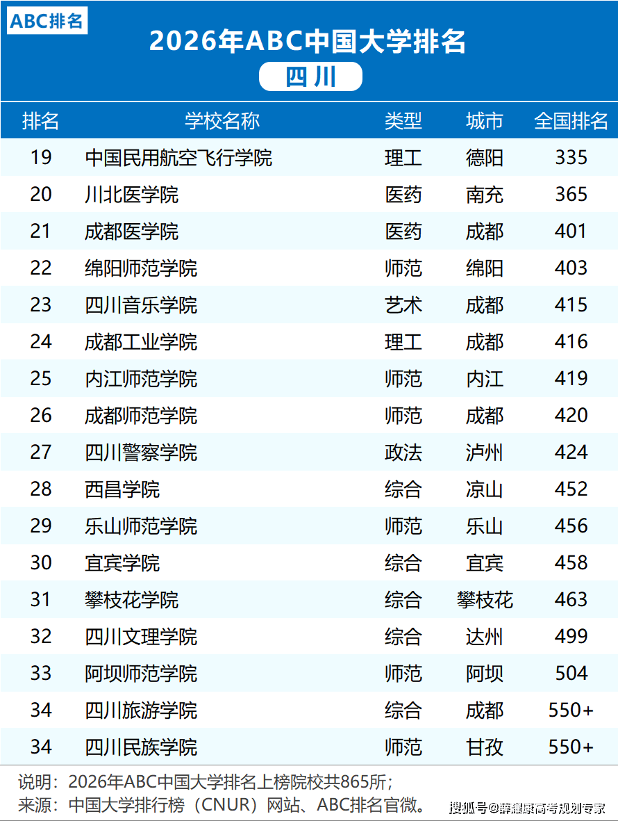 各省市2026大學排名