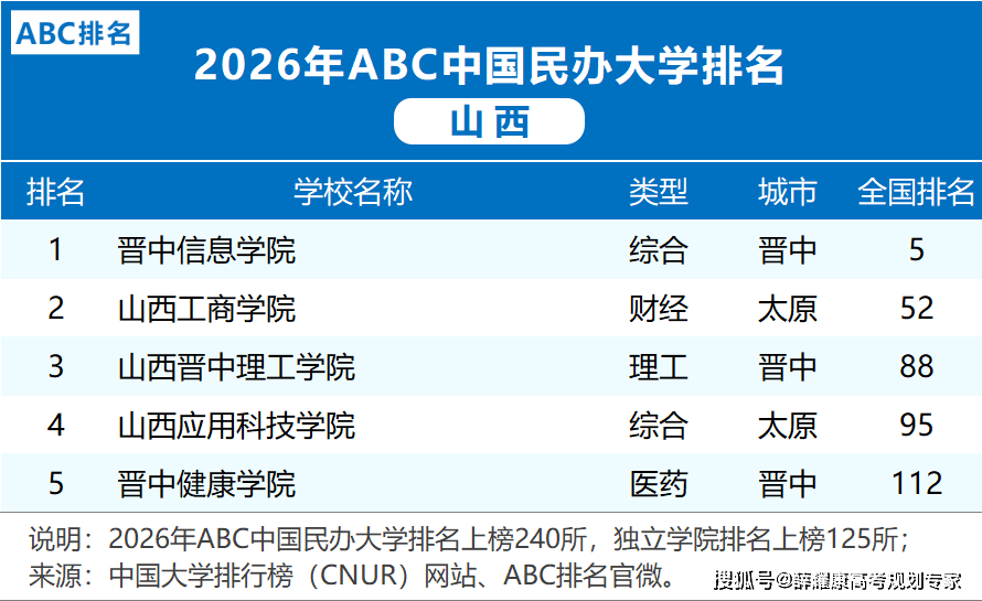 各省市2026大學排名
