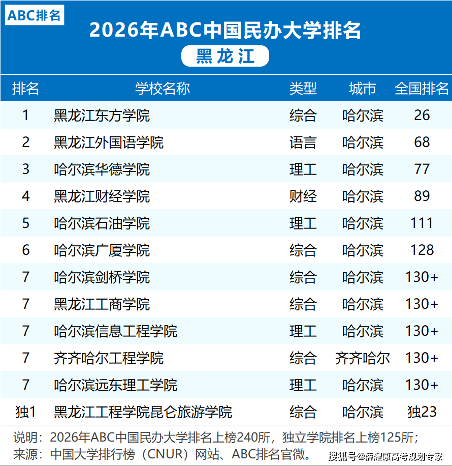 各省市2026大學排名
