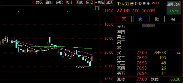 港股赤峰黃金盤中跌超20%，000020，盤中“天地板”！