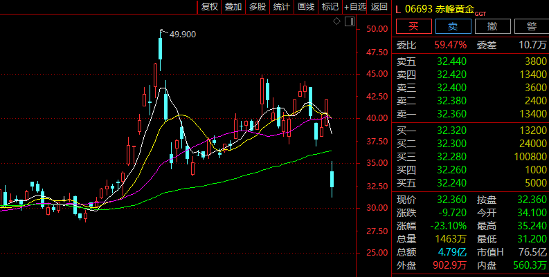 港股赤峰黃金盤中跌超20%，000020，盤中“天地板”！