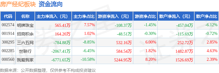 房產經紀板塊3月23日跌5.95%，我愛我家領跌，主力資金淨流出8894.33萬元
