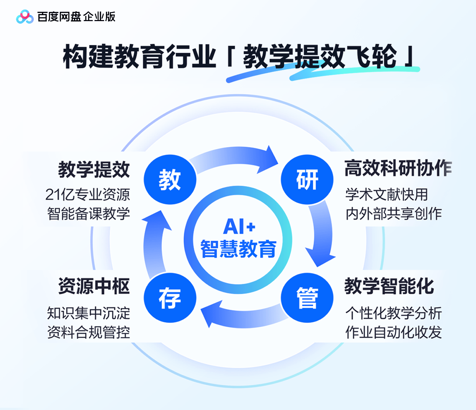 百度網盤企業版推出“智慧教育一體化解決方案” ，破解教育數智化落地難題