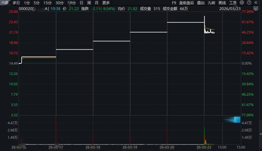 深華髮A，“五連板”後驚現“天地板”
