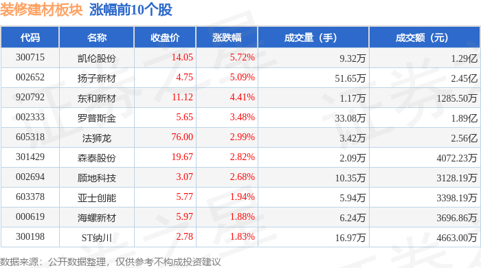 裝修建材板塊3月27日漲0.44%，凱倫股份領漲，主力資金淨流入1.29億元