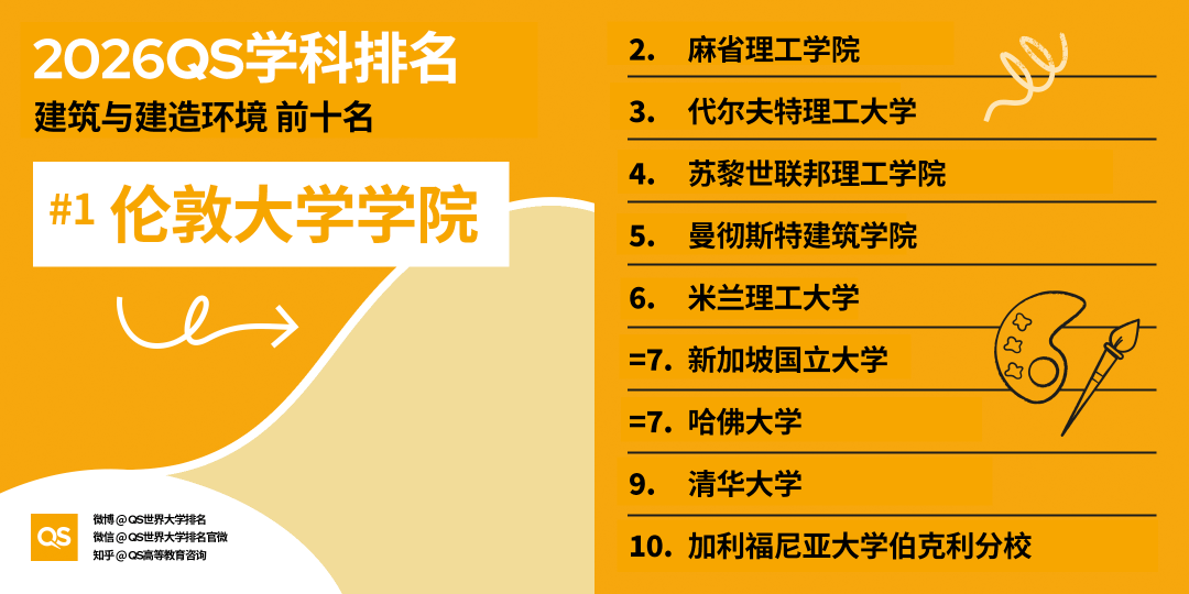 2026QS世界大學學科排名正式釋出!哈佛殺瘋了！