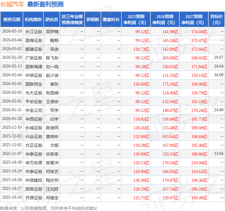 長城汽車（601633）2025年年報簡析：增收不增利，公司應收賬款體量較大