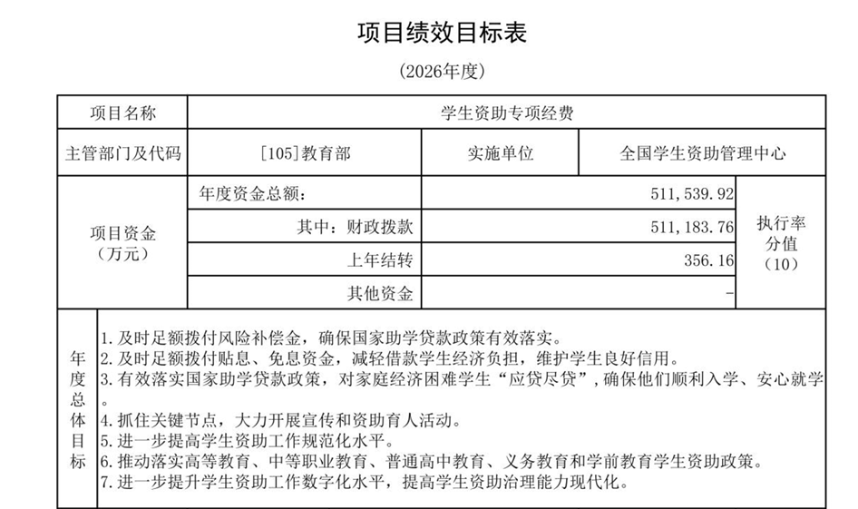 教育部曬預算：高教支出增207億，科技人才投入增幅86%