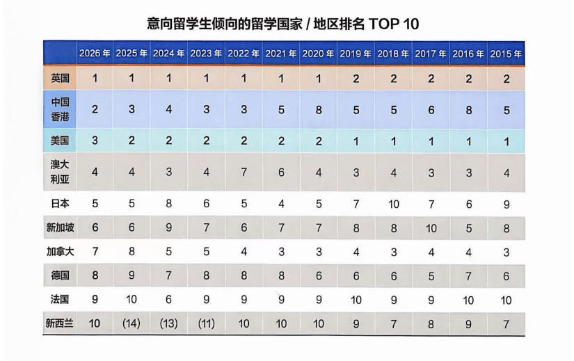 香港反超美國，躋身留學首選TOP2！2026值不值得衝？