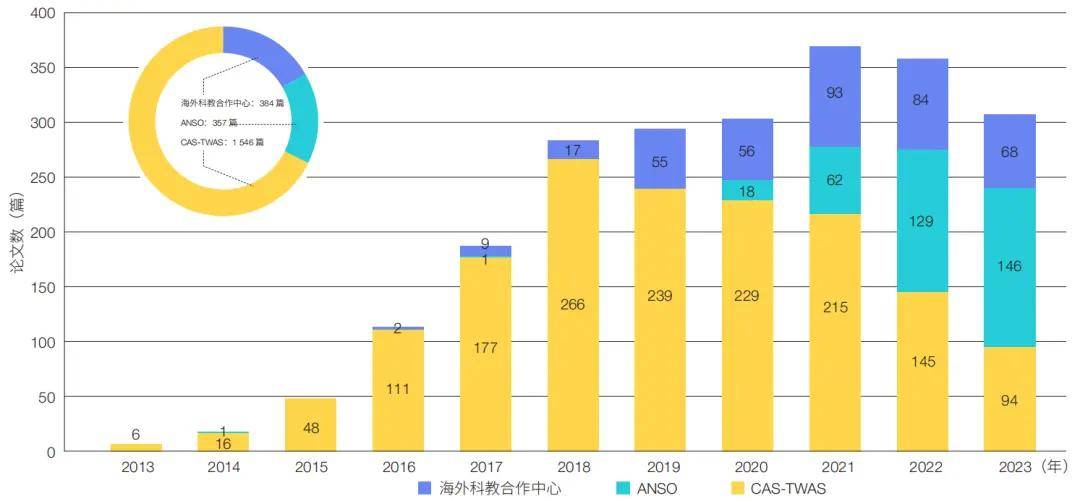 原創中國科學院“一帶一路”國際科技合作發展態勢分析