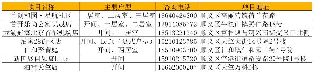 1000餘套（間）房源！順義7個保租房專案已備好