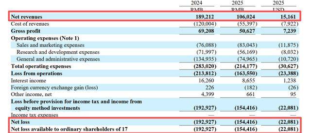 營收同比銳減44%！一起教育科技虧損收窄背後：研發縮水、員工最佳化、股價腰斬