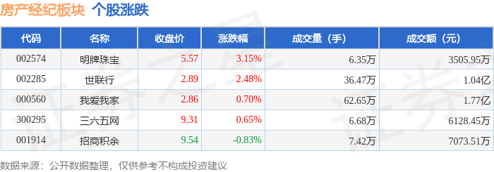 房產經紀板塊4月7日漲0.75%，明牌珠寶領漲，主力資金淨流入2388.97萬元