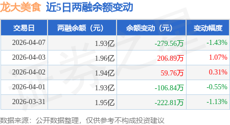 龍大美食：4月7日融資買入455.67萬元，融資融券餘額1.93億元