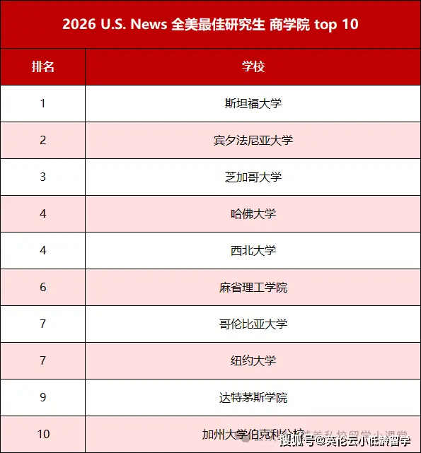2026-2027 年 U.S.News 全美最佳研究生院校排名釋出，哪些熱門院校位次大洗牌？