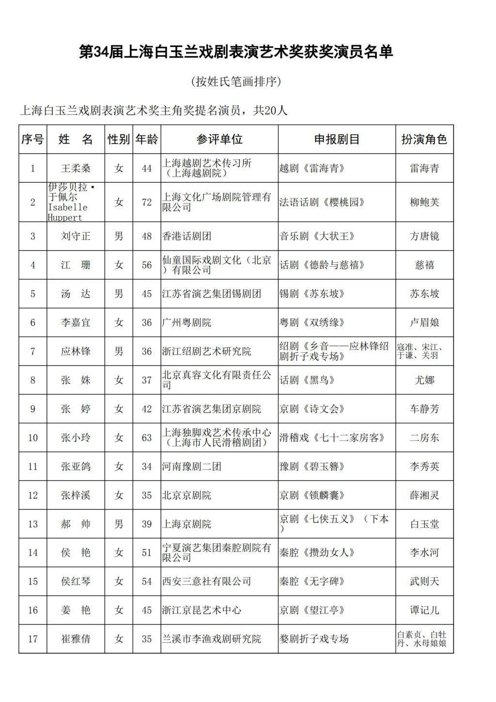 第34屆上海白玉蘭戲劇獎公佈提名名單，法國演員於佩爾也在其中