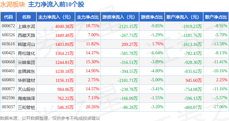 水泥板塊4月8日漲2.64%，上峰水泥領漲，主力資金淨流入1.18億元