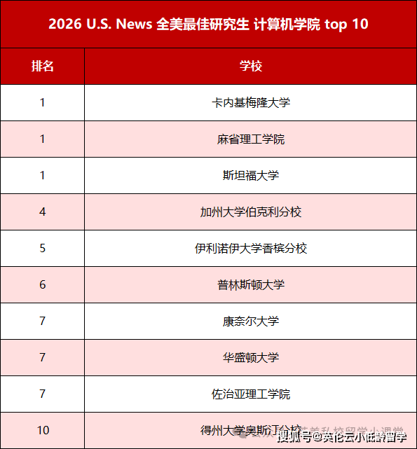 2026-2027 年 U.S.News 全美最佳研究生院校排名釋出，哪些熱門院校位次大洗牌？