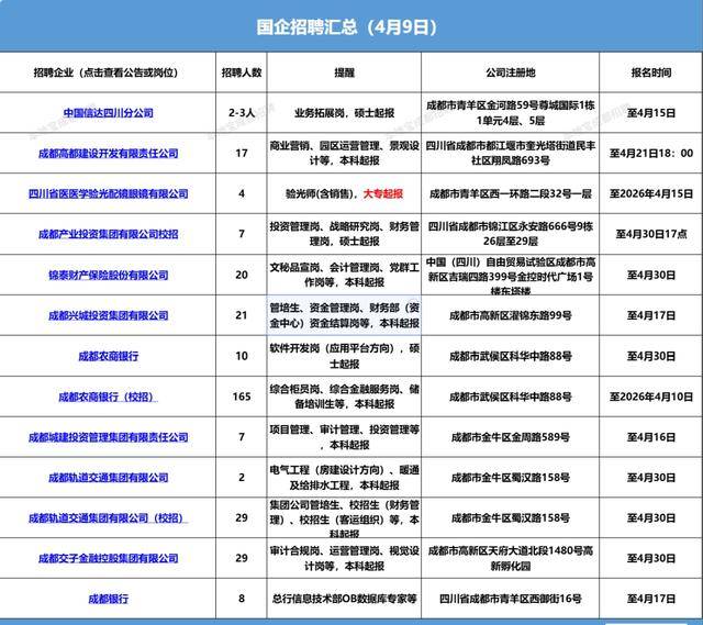 成都近期好單位招聘彙總來啦