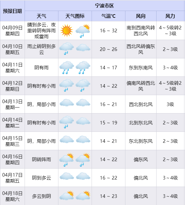 雷雨、強對流！即將大反轉，寧波人關好門窗