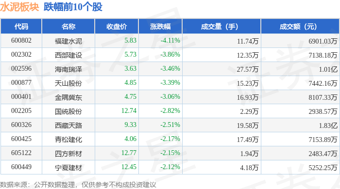 水泥板塊4月9日跌1.87%，福建水泥領跌，主力資金淨流出2.18億元