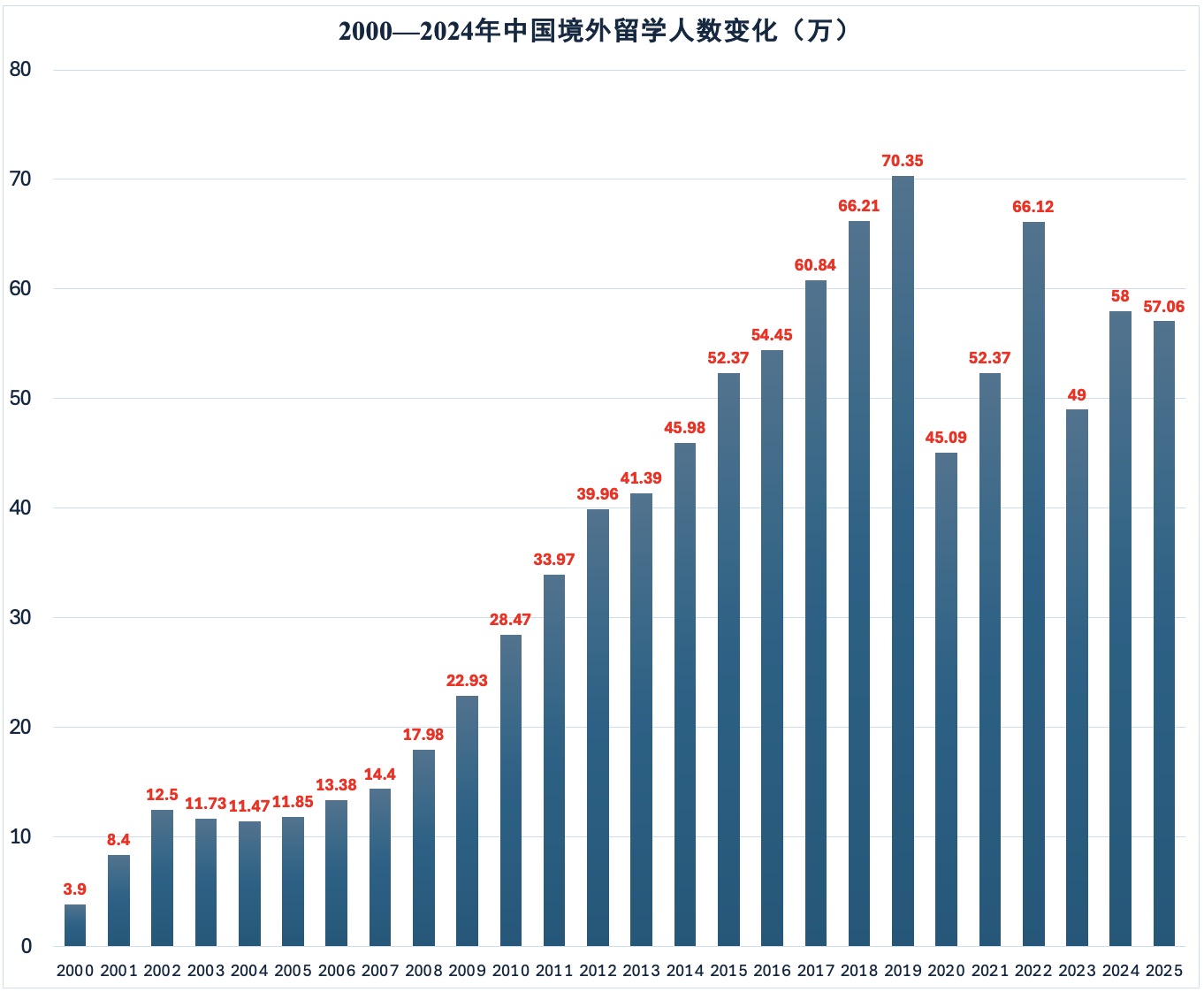 原創教育部6年來首次官宣出境留學人數！中國境外留學大幅縮水倒退10年？
