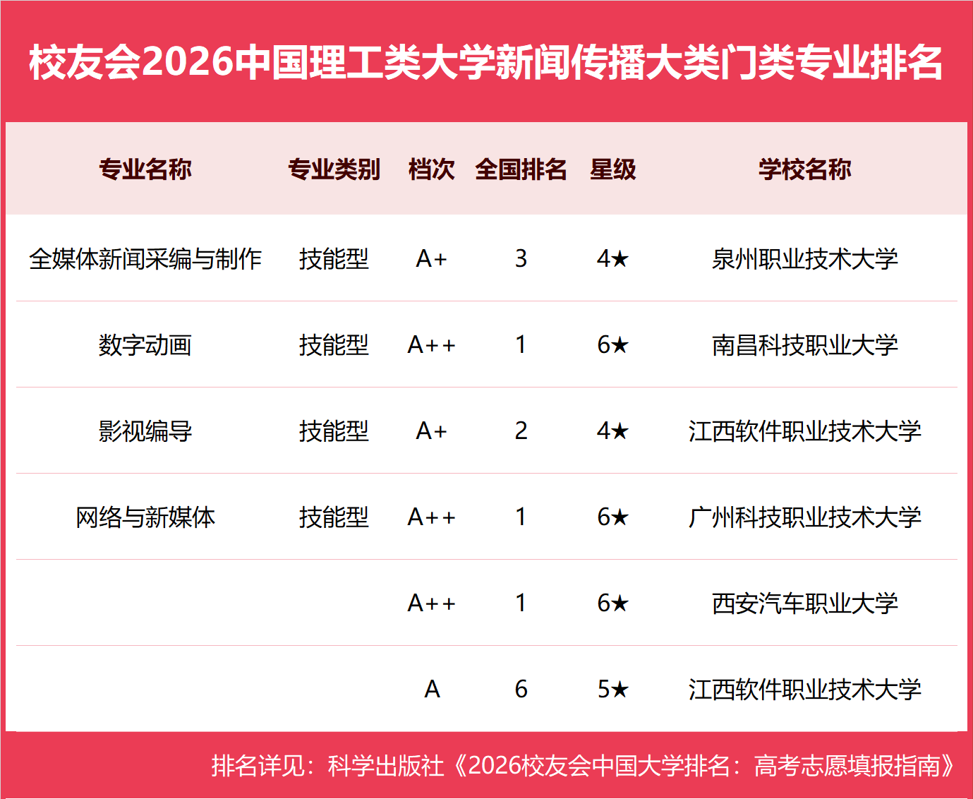 校友會2026中國理工類大學一流專業排名，中國科學院大學、合肥大學、海南科技職業大學第一
