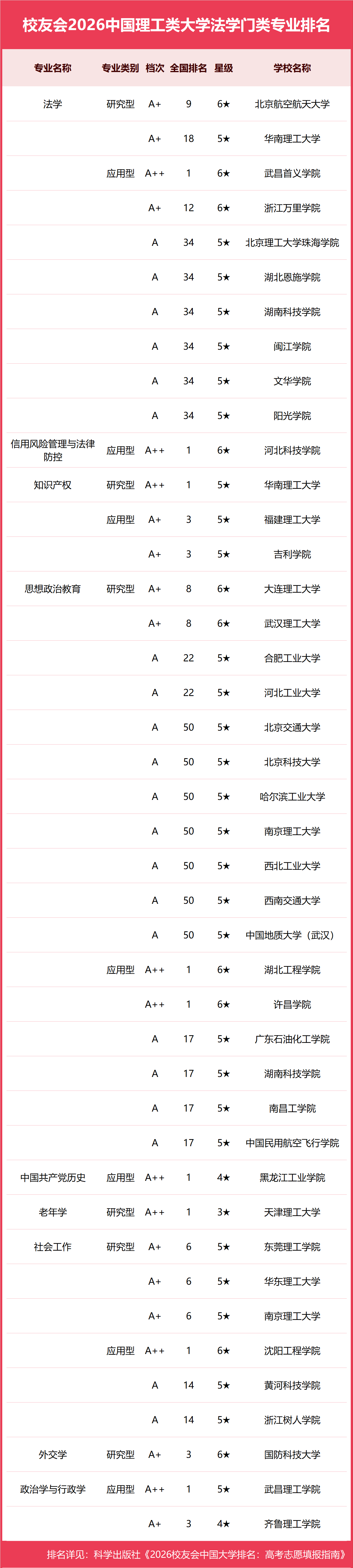 校友會2026中國理工類大學一流專業排名，中國科學院大學、合肥大學、海南科技職業大學第一