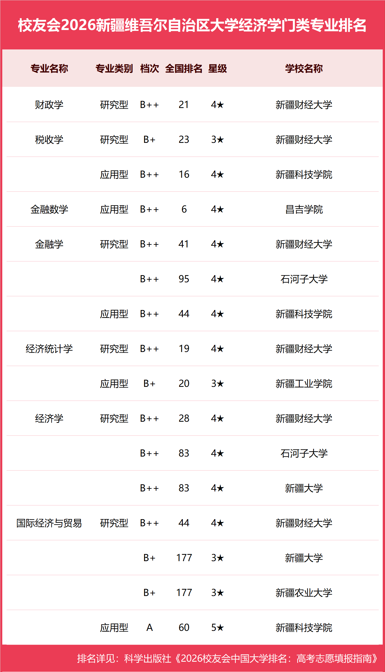 校友會2026新疆維吾爾自治區大學一流專業排名，新疆大學、新疆藝術學院、新疆農業職業技術大學第一