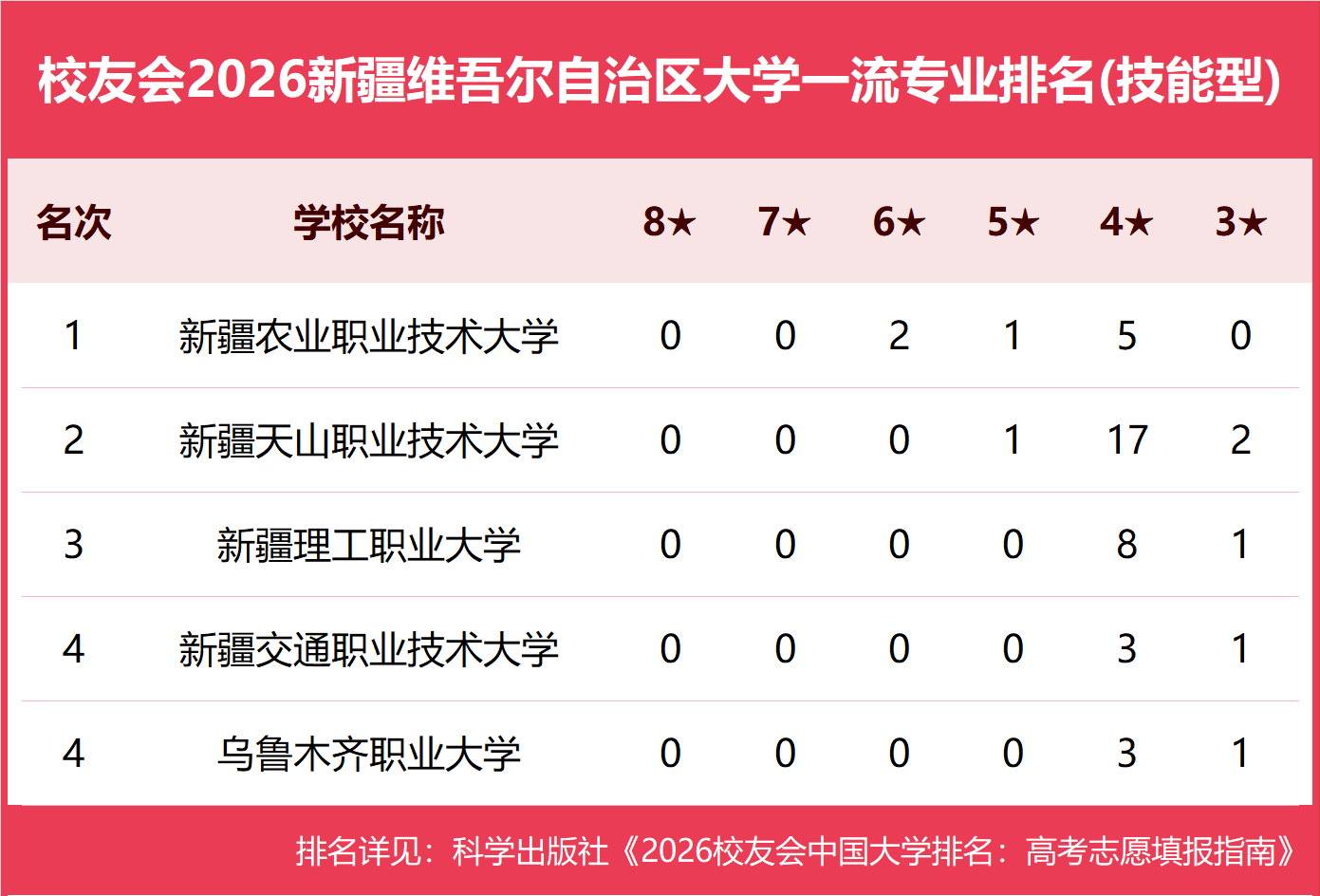 校友會2026新疆維吾爾自治區大學一流專業排名，新疆大學、新疆藝術學院、新疆農業職業技術大學第一